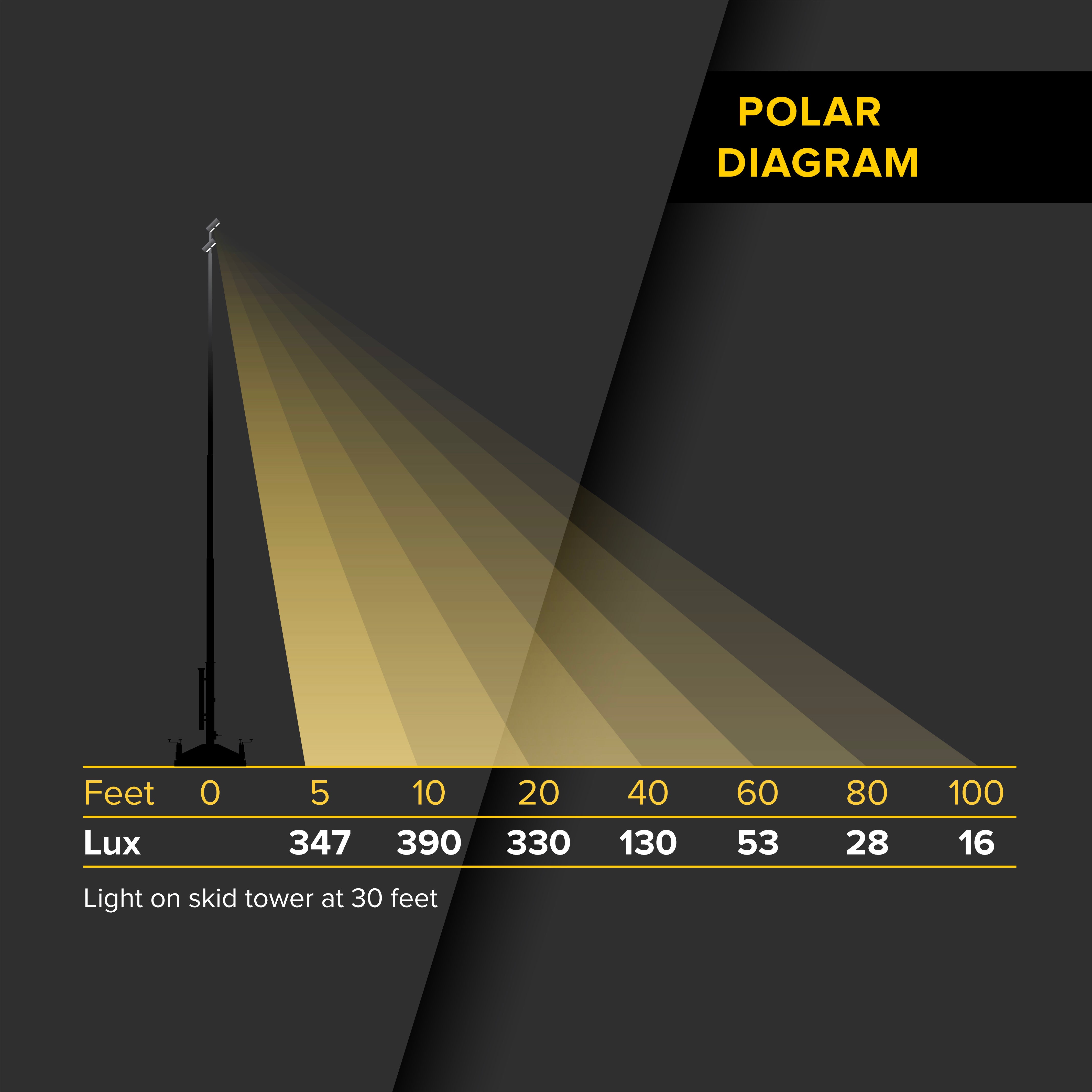 1200 Watt Skid Mount Light Tower